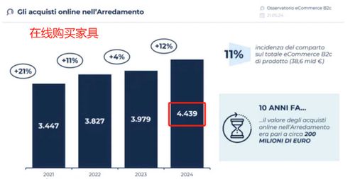 市值達(dá)44億歐元,意大利在線家居市場(chǎng)熱度攀升